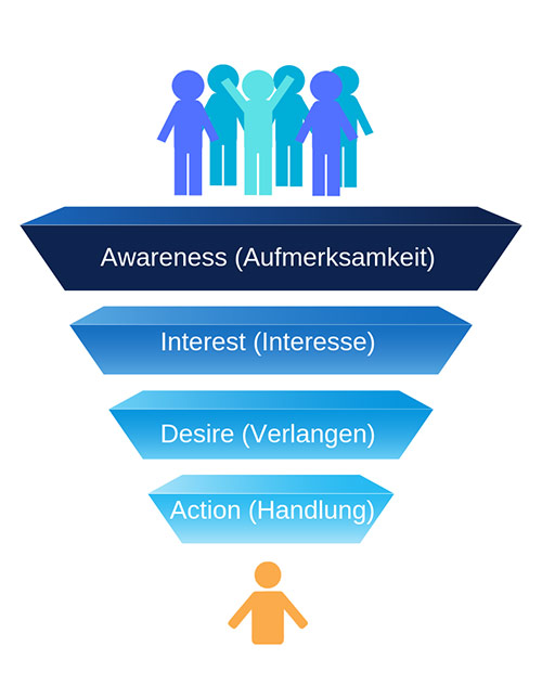 Sales Funnel nach dem AIDA-Modell