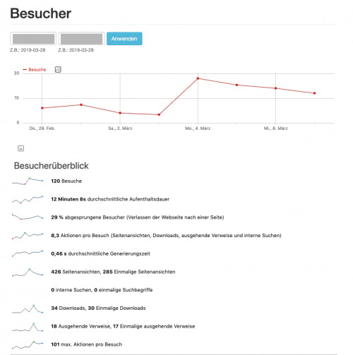 Besucherstatistik bei Quentn Web-Analytics