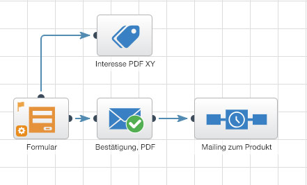 Beispiel Marketing Automation mit Quentn