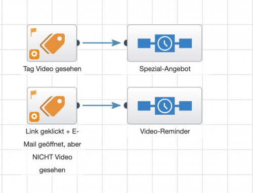 angewandtes targetiertes E-Mail-Marketing