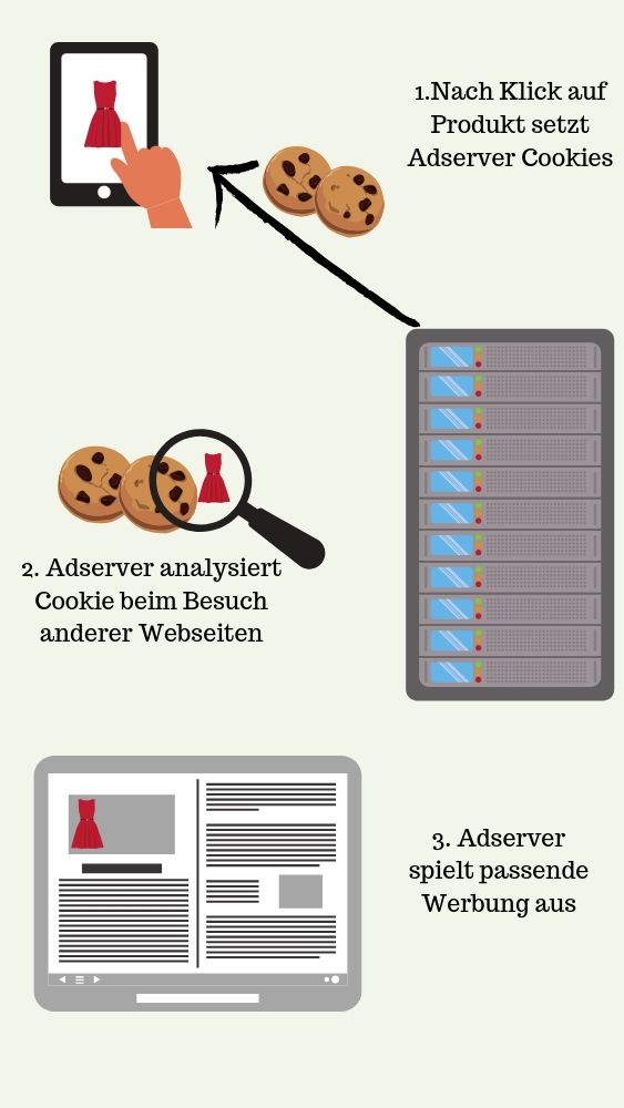 Cookiesetzung beim Retargeting