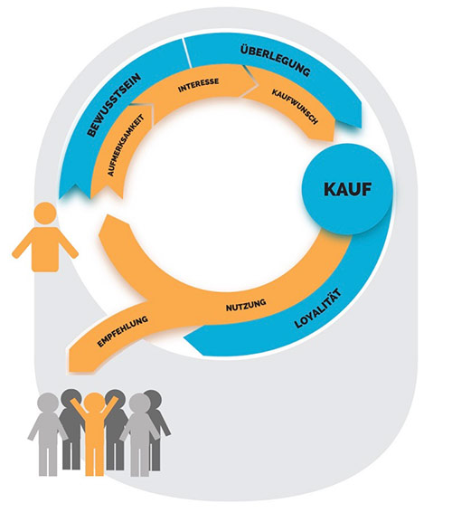 Customer Journey