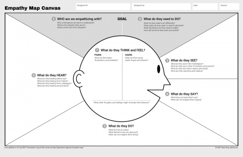 Empathy Map von Dave Gray