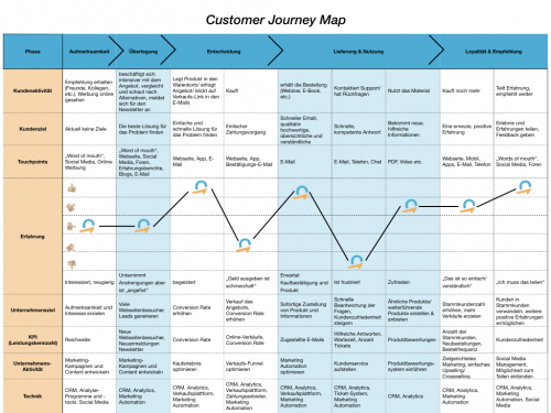 Customer Journey Map eines fiktiven Online Marketing Beraters