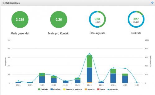 E-Mail-Statistik in Quentn