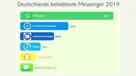 Deutschlands Messenger Nutzung