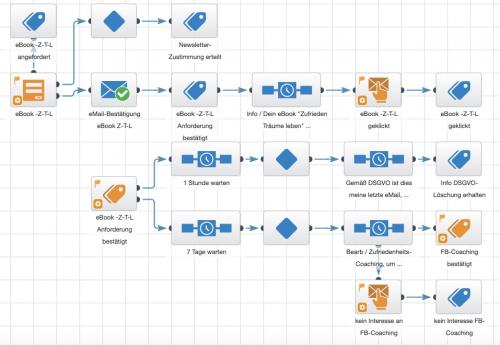 Campaign Builder Workflow