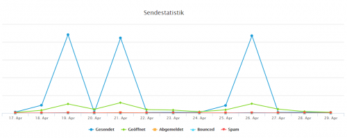 E-Mail-Sendestatistik in Quentn