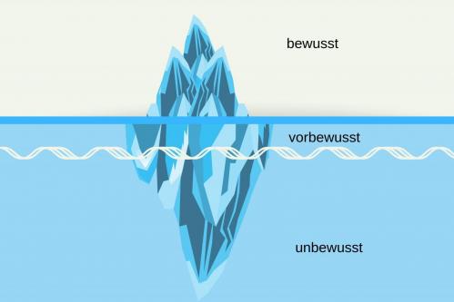 Das Eisbergmodell