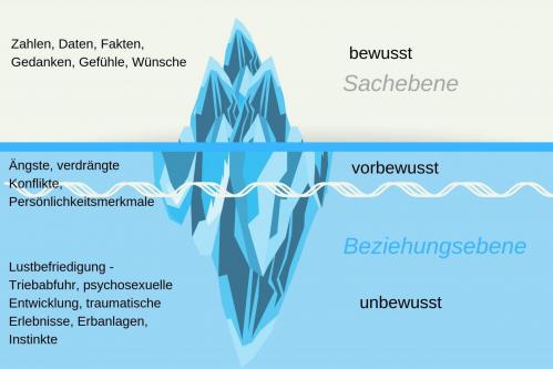 Das Eisbergmodell 2