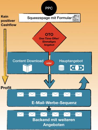 Infografik Cashflow PPC