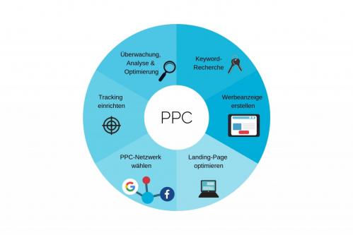 PPC als zirkulierender Prozess