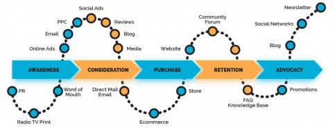 Touchpoints in der Customer Journey