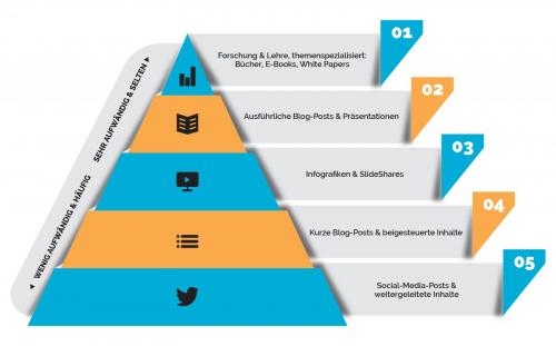 Content Pyramide nach curata