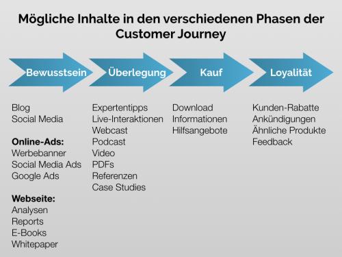 möglicher Content in einzelnen Phasen