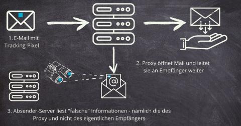 Mailtracking mit Proxy