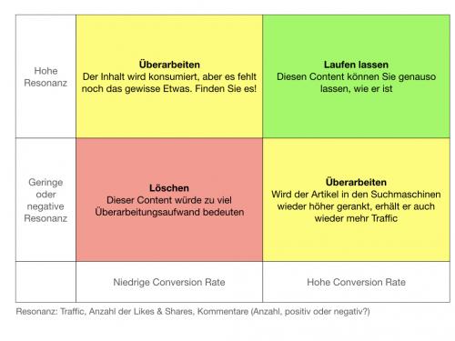 Content Potenzialanalyse